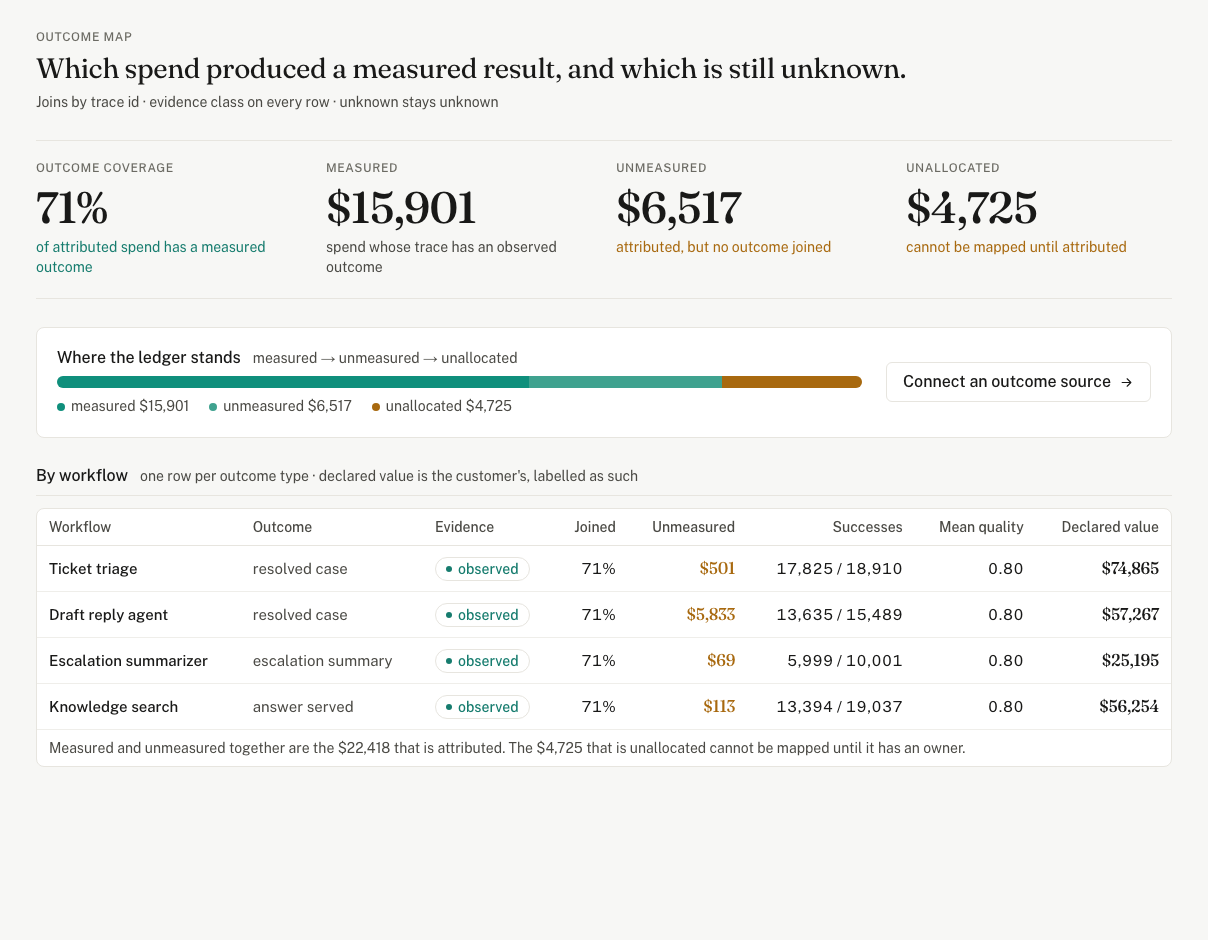 Outcome Map: which spend produced a measured result, and which is still unknown