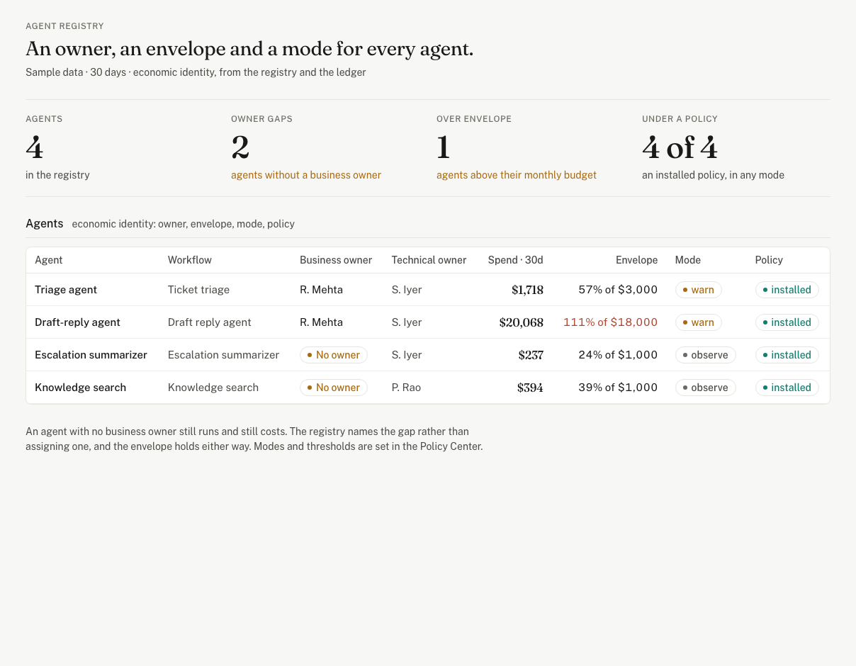 AI Estate: agents with an owner, an envelope and a mode