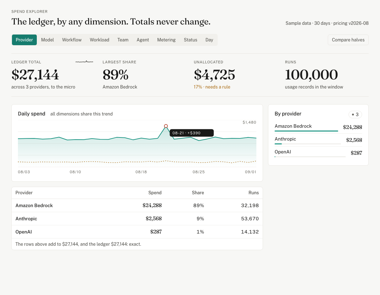 Spend Explorer: the ledger by any dimension; totals never change
