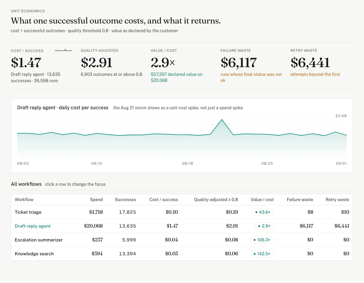 Unit Economics: what one successful outcome costs, and what it returns